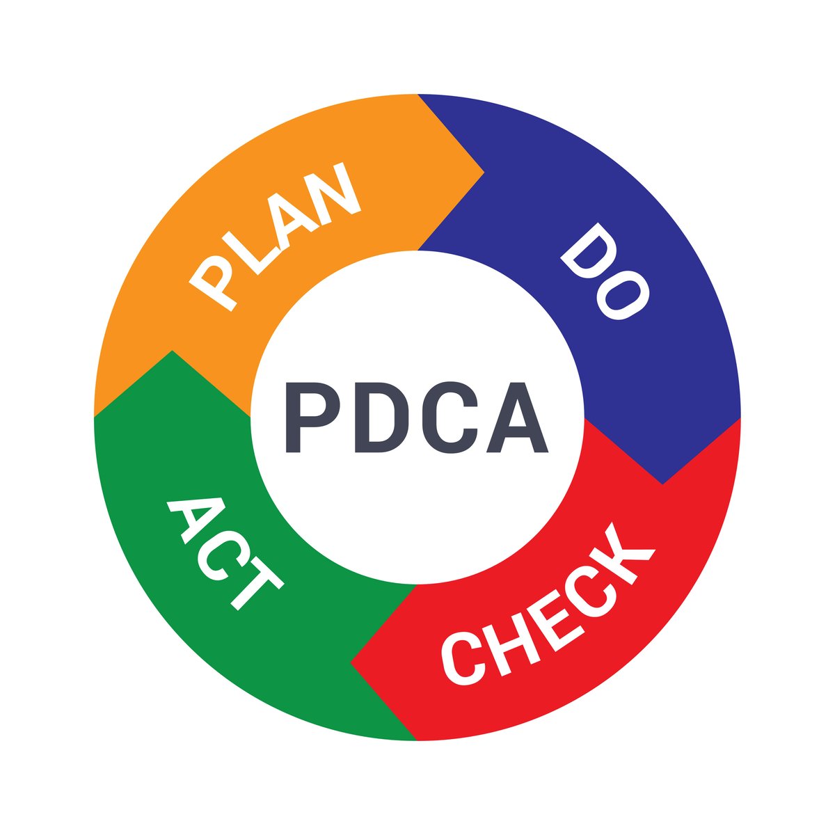 PDCA 2