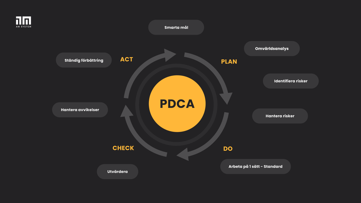 PDCA cykeln i ledningssystem