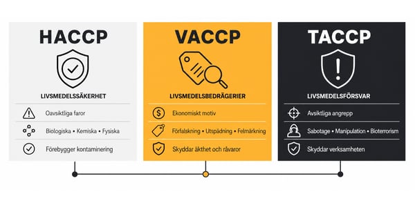 Skillnaden på HACCP, TACCP och VACCP