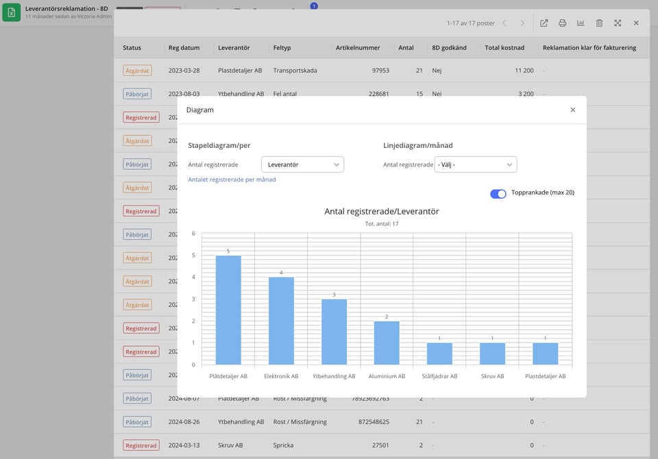 Data and graphs on supplier complaints