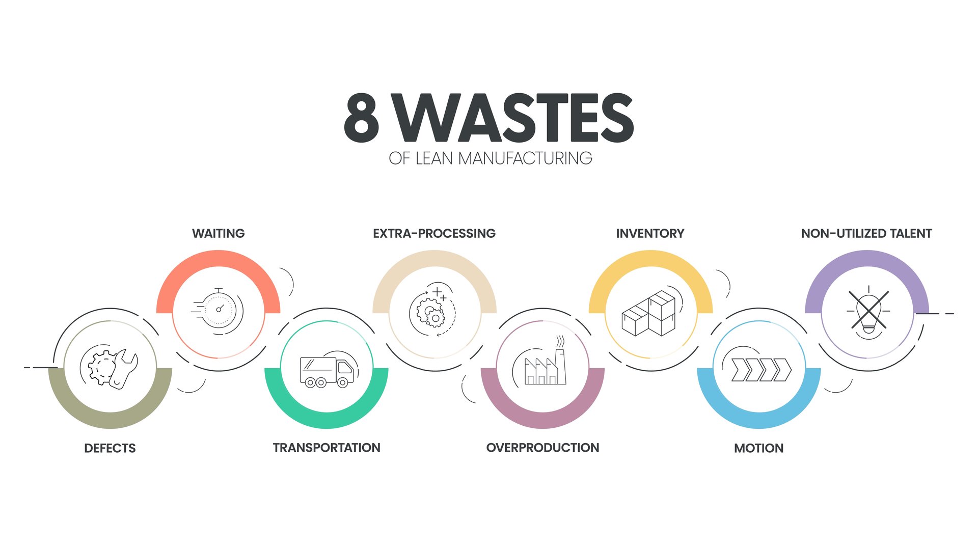 8 wastes of Lean