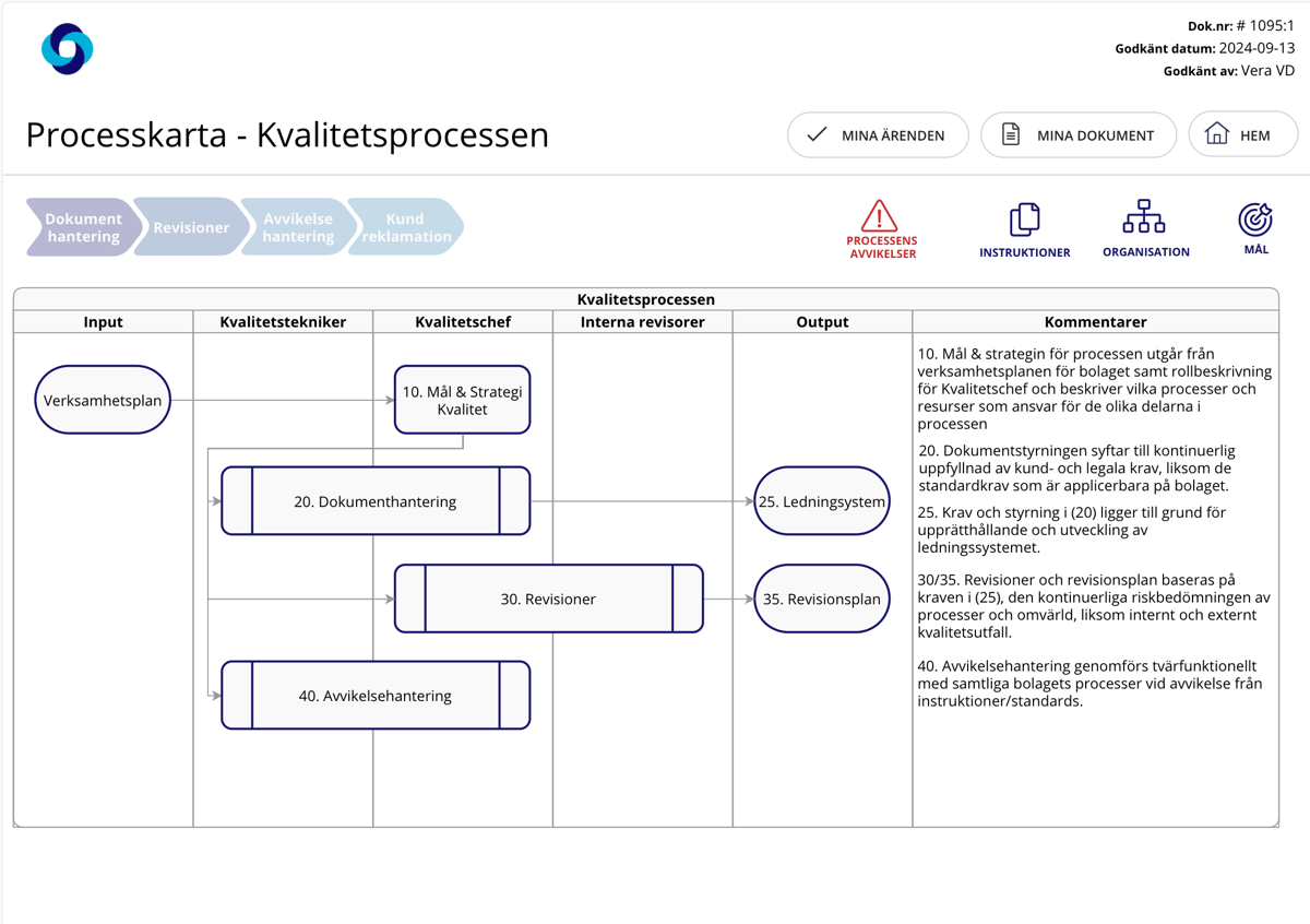 Processkarta Kvalitetsprocessen för internrevison i AM System - Exempel