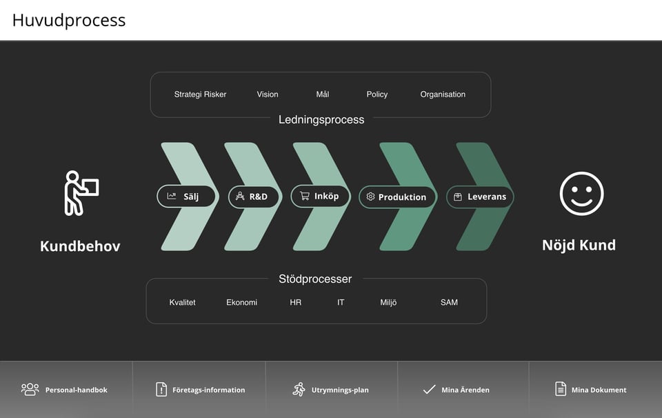 Main process visualized in AM Systems process tool