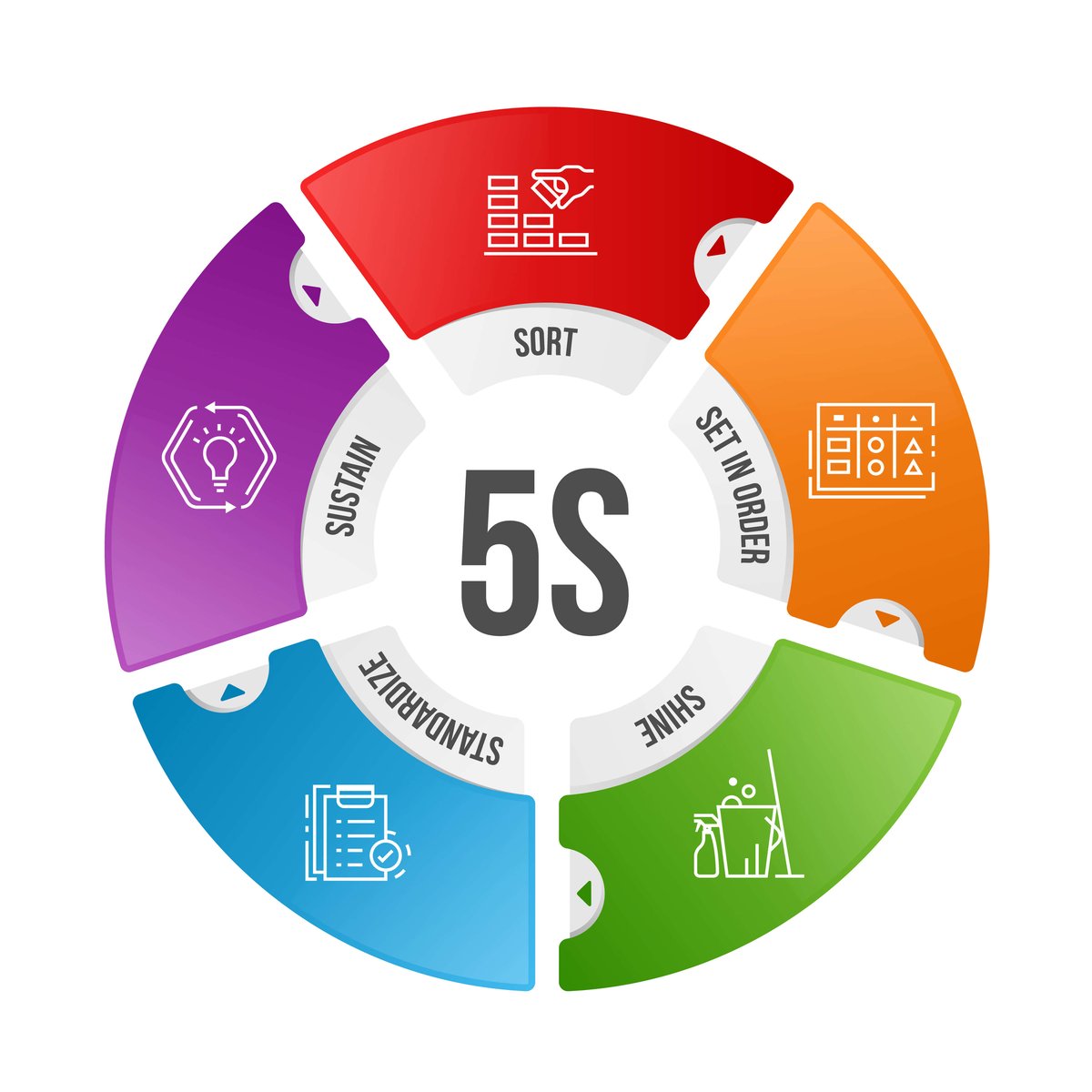 5S continuous improvements