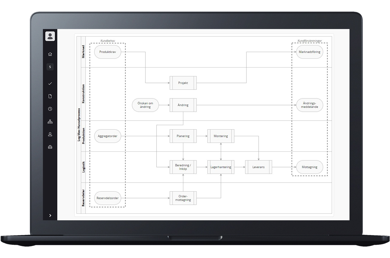 Exempel på processöversikt på LogMax, visualiserad i AM System