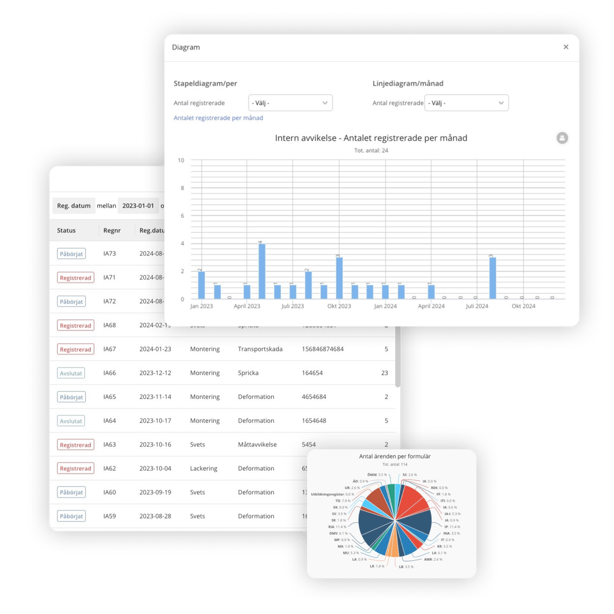 Analyser av ärenden och avvikelser i grafer och tårtdiagram