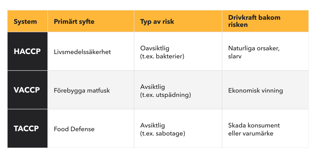 haccp-vaccp-taccp-tabell