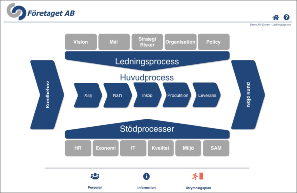 Processkartläggning - Dokumentera Processer - AM System