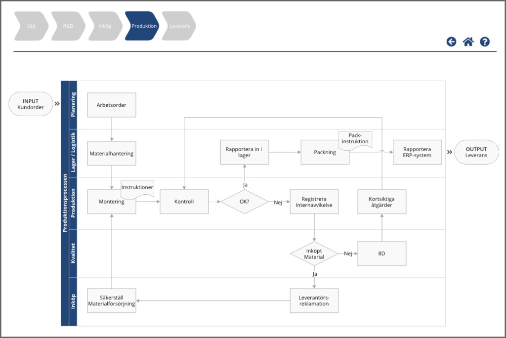 Processkartläggning - Dokumentera Processer - AM System