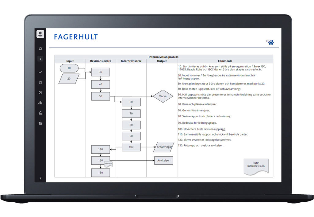 Fagerhults processkarta för interrevisioner i AM System