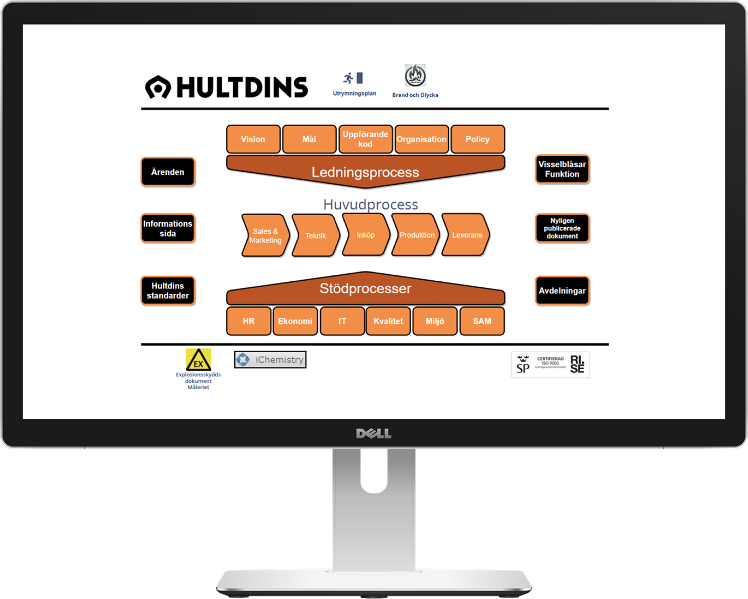 Huvudprocess i Hultdins ledningssystem